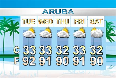 extended forecast for aruba